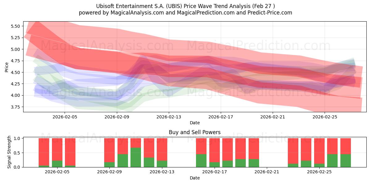  Ubisoft Entertainment S.A. (UBIS) Support and Resistance area (26 Feb) 