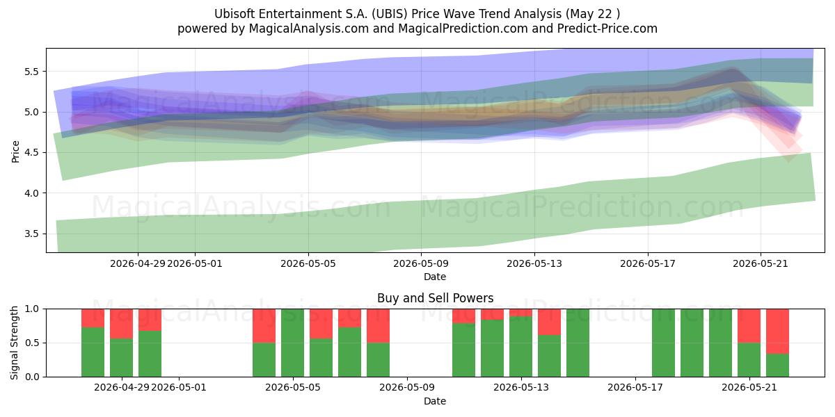  Ubisoft Entertainment S.A. (UBIS) Support and Resistance area (21 May) 