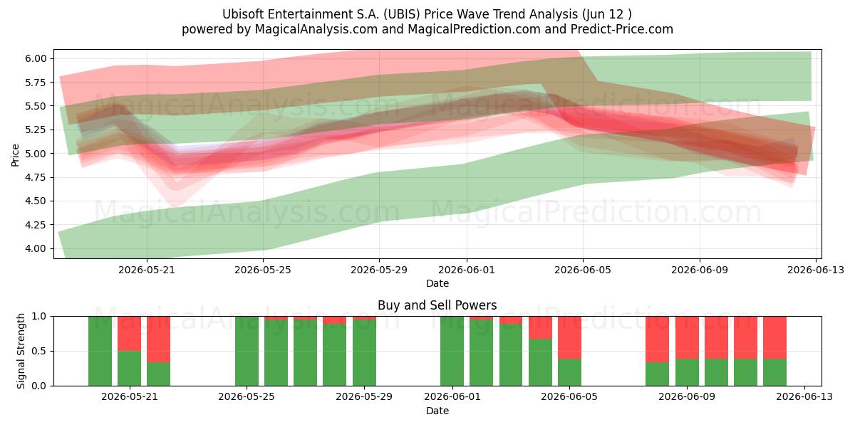  Ubisoft Entertainment S.A. (UBIS) Support and Resistance area (28 May) 