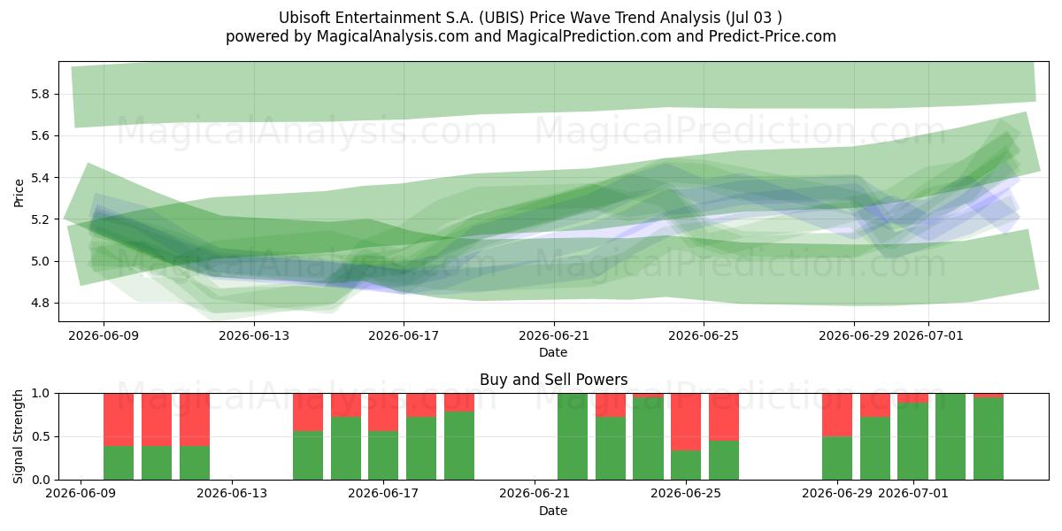  Ubisoft Entertainment S.A. (UBIS) Support and Resistance area (02 Jul) 