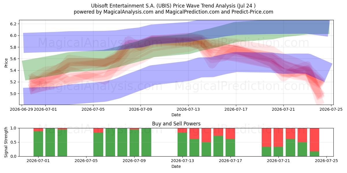  Ubisoft Entertainment S.A. (UBIS) Support and Resistance area (23 Jul) 