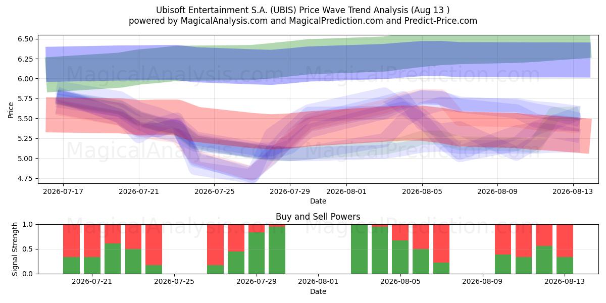  Ubisoft Entertainment S.A. (UBIS) Support and Resistance area (12 Aug) 