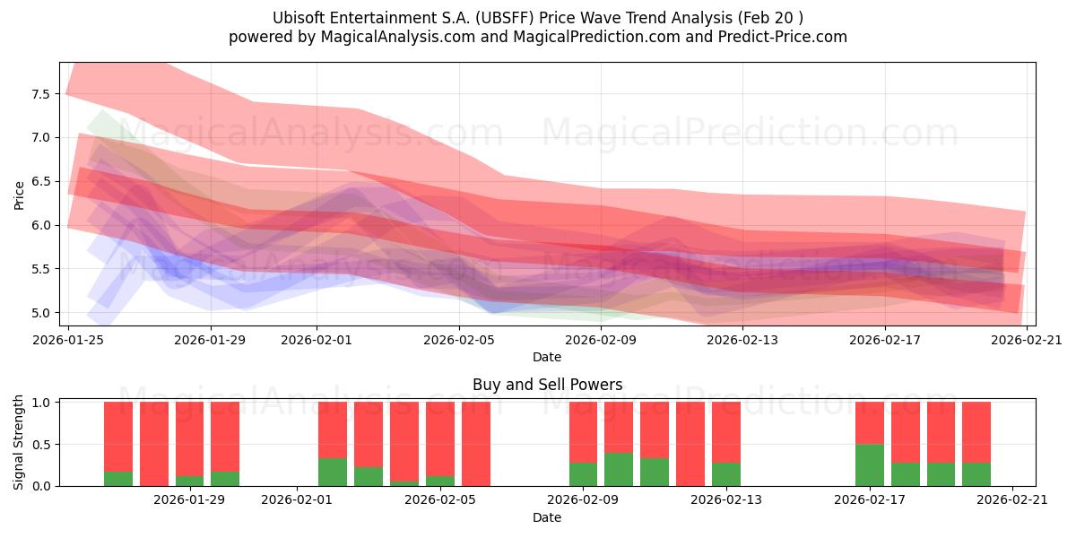  Ubisoft Entertainment S.A. (UBSFF) Support and Resistance area (19 Feb) 