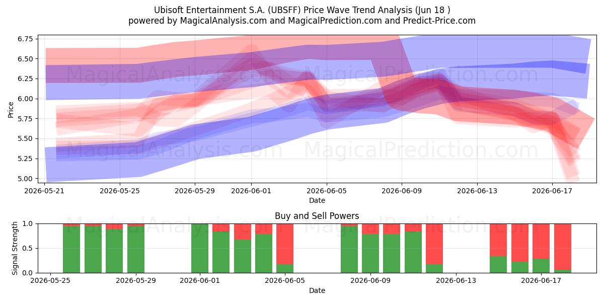  Ubisoft Entertainment S.A. (UBSFF) Support and Resistance area (17 Jun) 