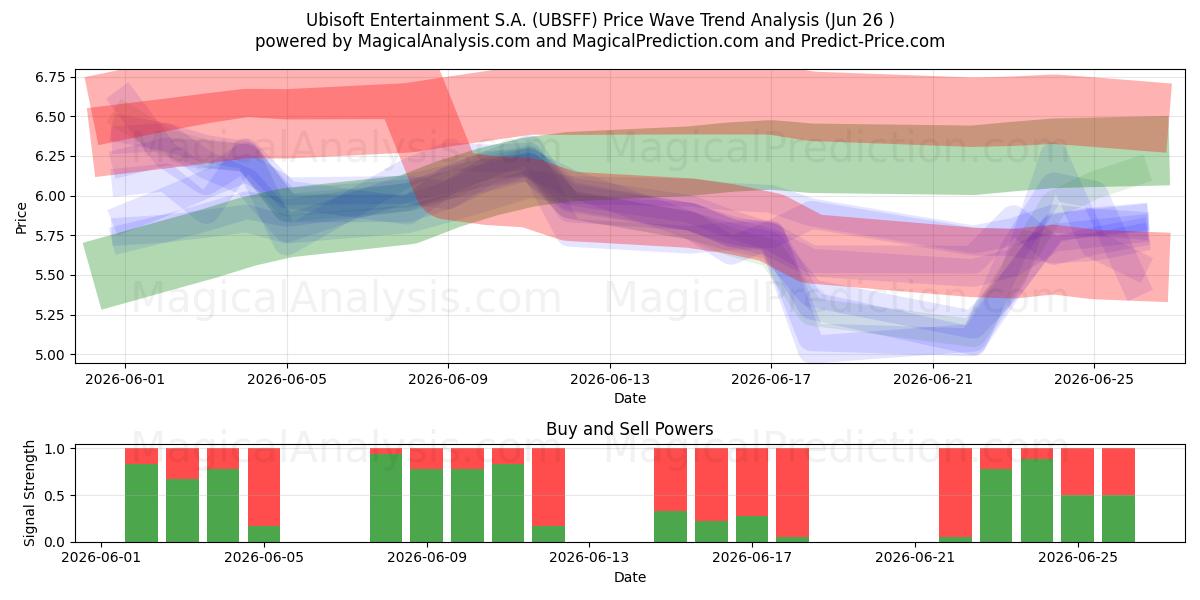  Ubisoft Entertainment S.A. (UBSFF) Support and Resistance area (25 Jun) 