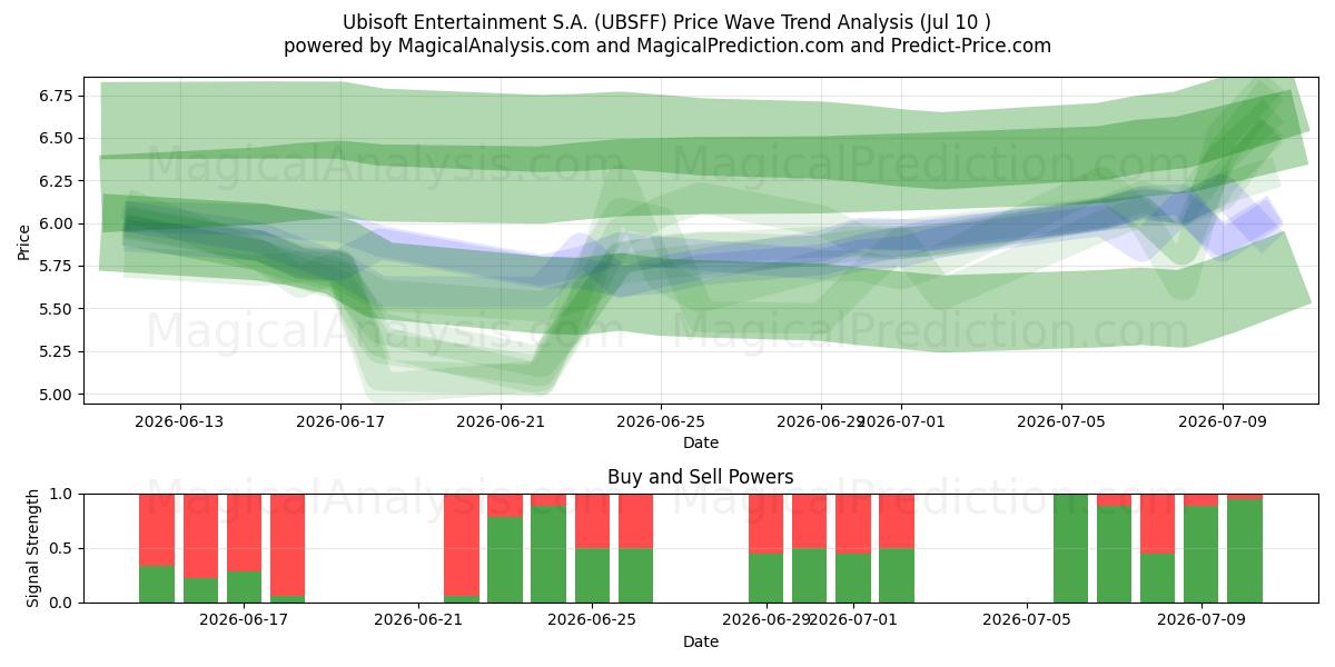  Ubisoft Entertainment S.A. (UBSFF) Support and Resistance area (09 Jul) 
