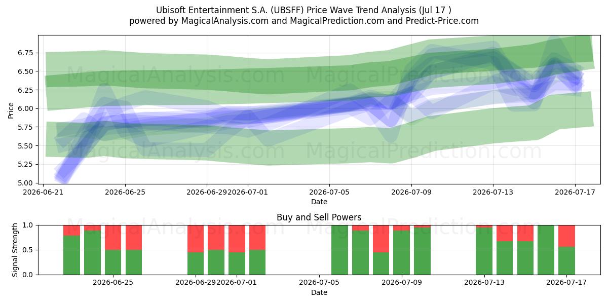  Ubisoft Entertainment S.A. (UBSFF) Support and Resistance area (16 Jul) 