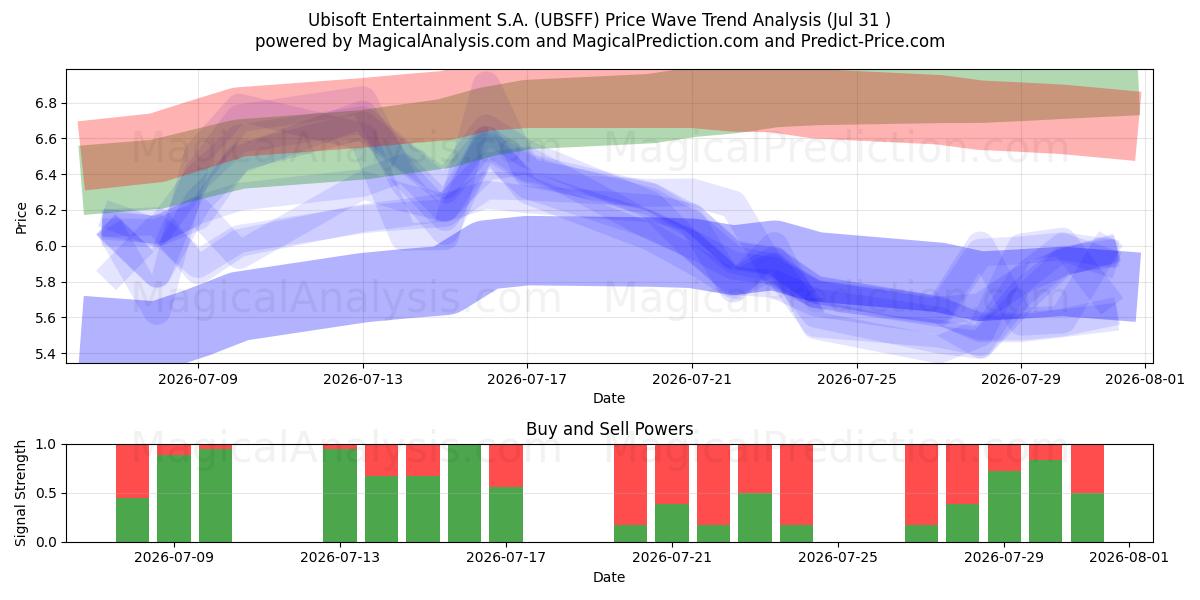  Ubisoft Entertainment S.A. (UBSFF) Support and Resistance area (30 Jul) 