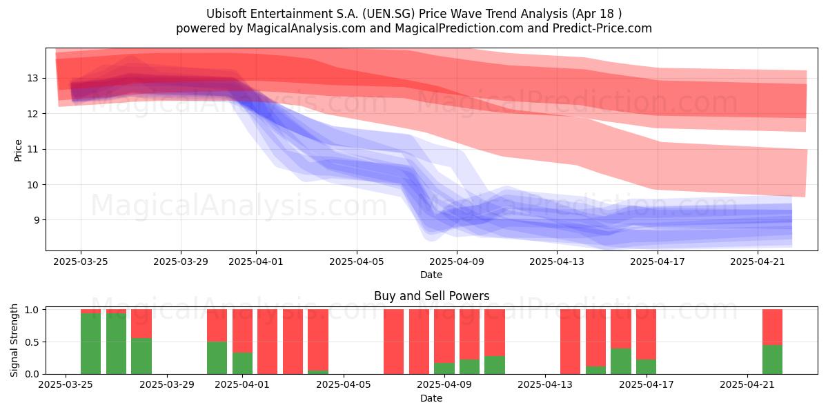 Ubisoft Entertainment S.A. (UEN.SG) Support and Resistance area (18 Apr) 