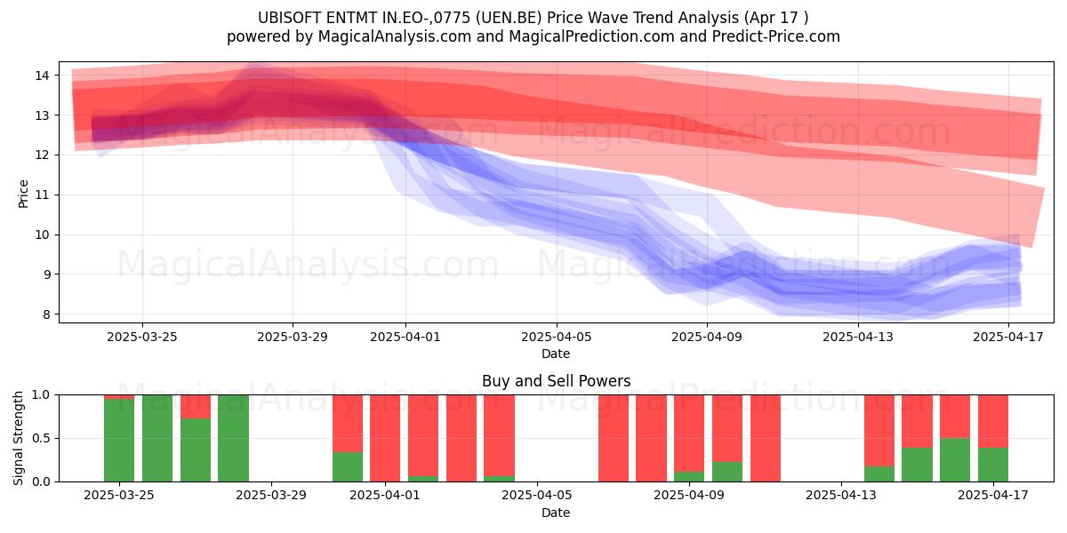  UBISOFT ENTMT IN.EO-,0775 (UEN.BE) Support and Resistance area (17 Apr) 
