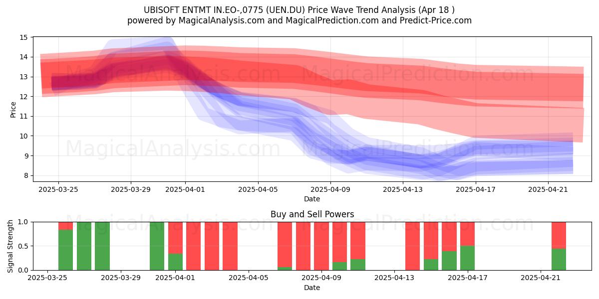  UBISOFT ENTMT IN.EO-,0775 (UEN.DU) Support and Resistance area (18 Apr) 