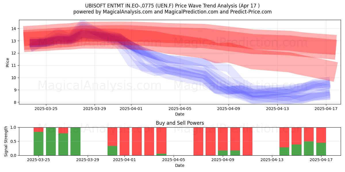 UBISOFT ENTMT IN.EO-,0775 (UEN.F) Support and Resistance area (17 Apr) 
