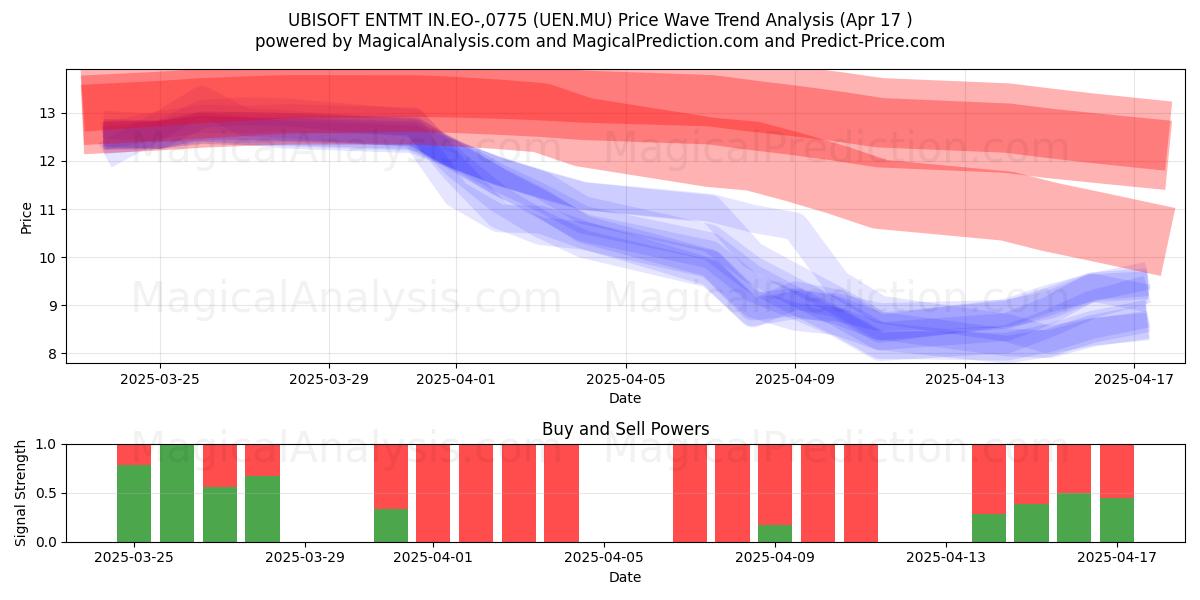  UBISOFT ENTMT IN.EO-,0775 (UEN.MU) Support and Resistance area (17 Apr) 