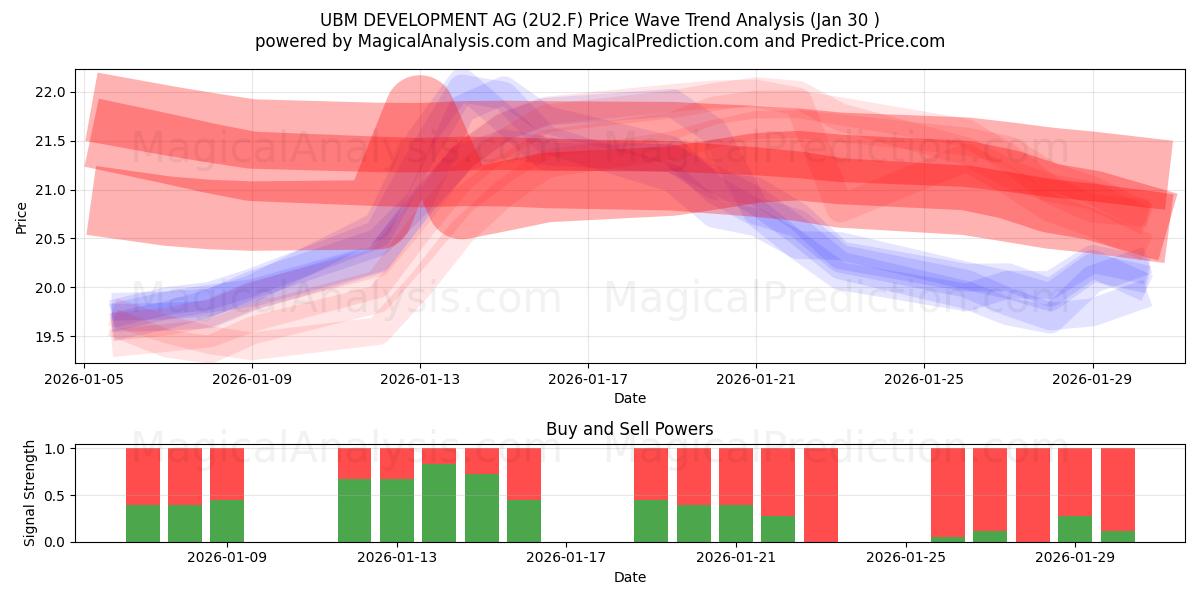  UBM DEVELOPMENT AG (2U2.F) Support and Resistance area (29 Jan) 