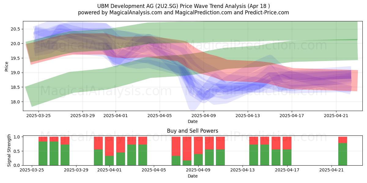  UBM Development AG (2U2.SG) Support and Resistance area (18 Apr) 