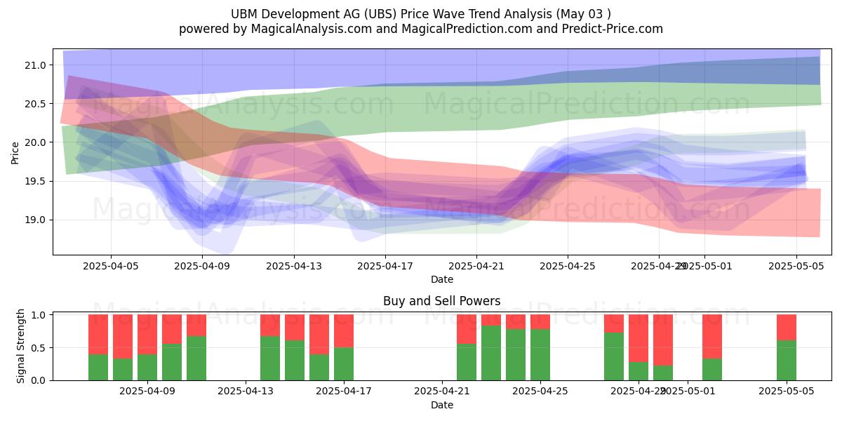 UBM Development AG (UBS) Support and Resistance area (03 May) UBM Development AG (UBS) Support and Resistance area (03 May)