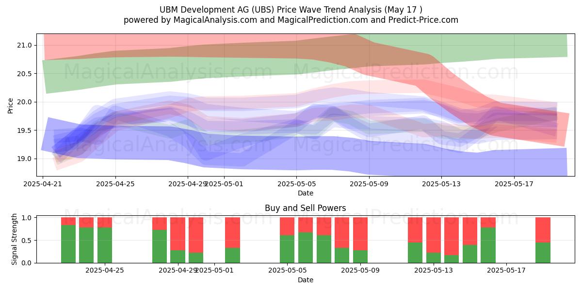  UBM Development AG (UBS) Support and Resistance area (17 May) 