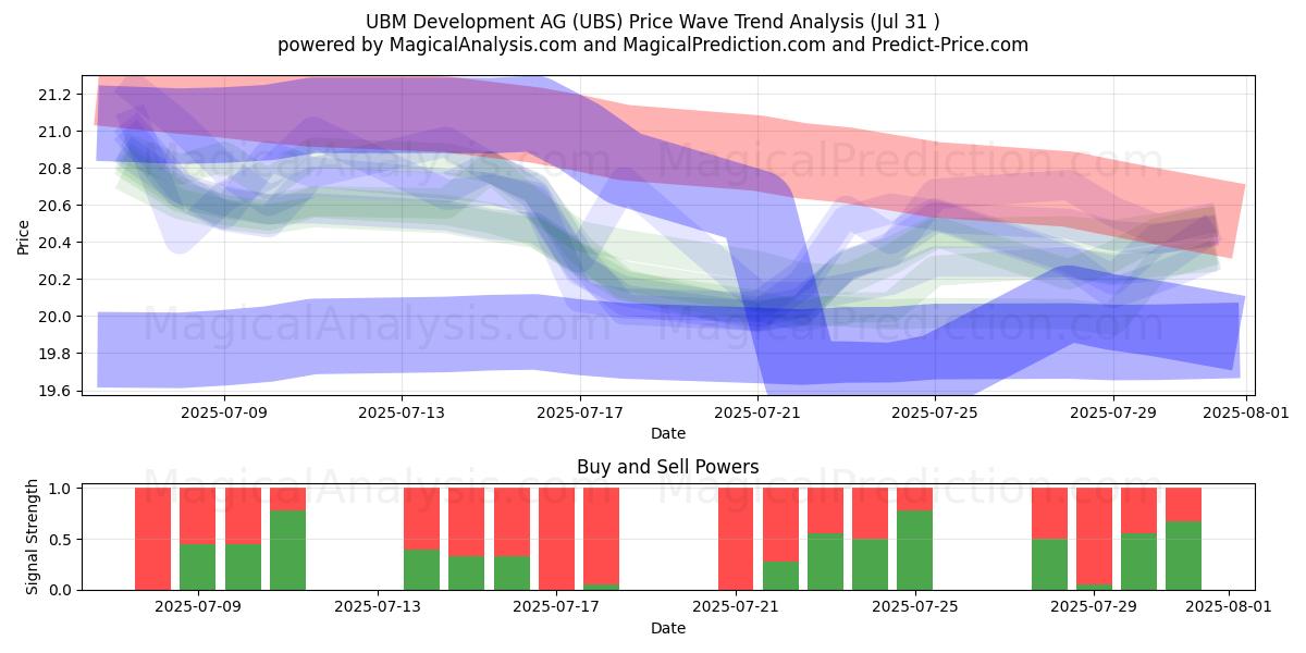  UBM Development AG (UBS) Support and Resistance area (29 Jul) 