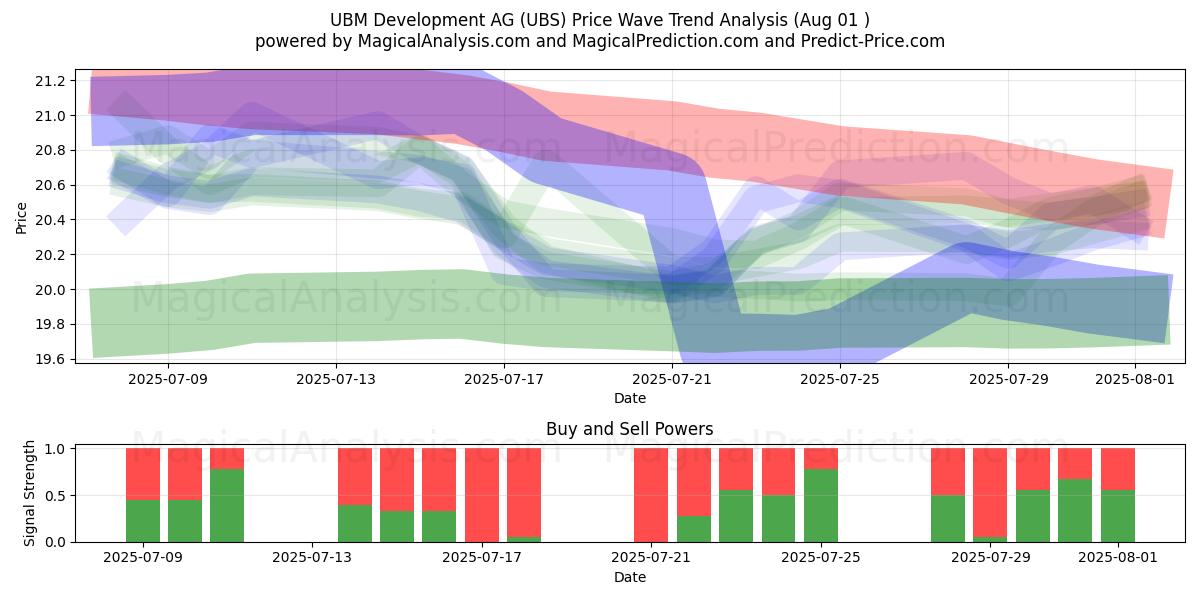  UBM Development AG (UBS) Support and Resistance area (31 Jul) 