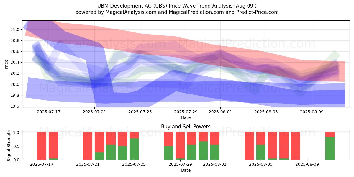  UBM Development AG (UBS) Support and Resistance area (07 Aug) 