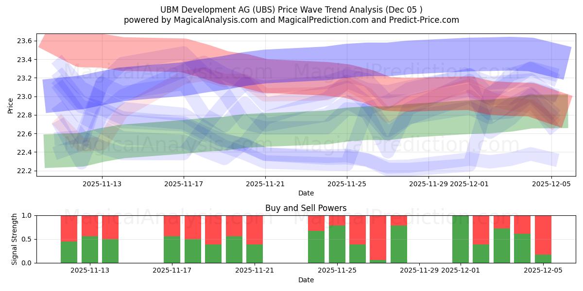  UBM Development AG (UBS) Support and Resistance area (04 Dec) 