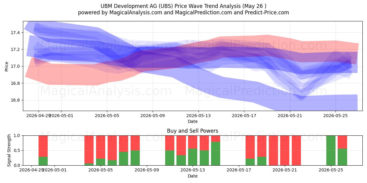  UBM Development AG (UBS) Support and Resistance area (26 Feb) 