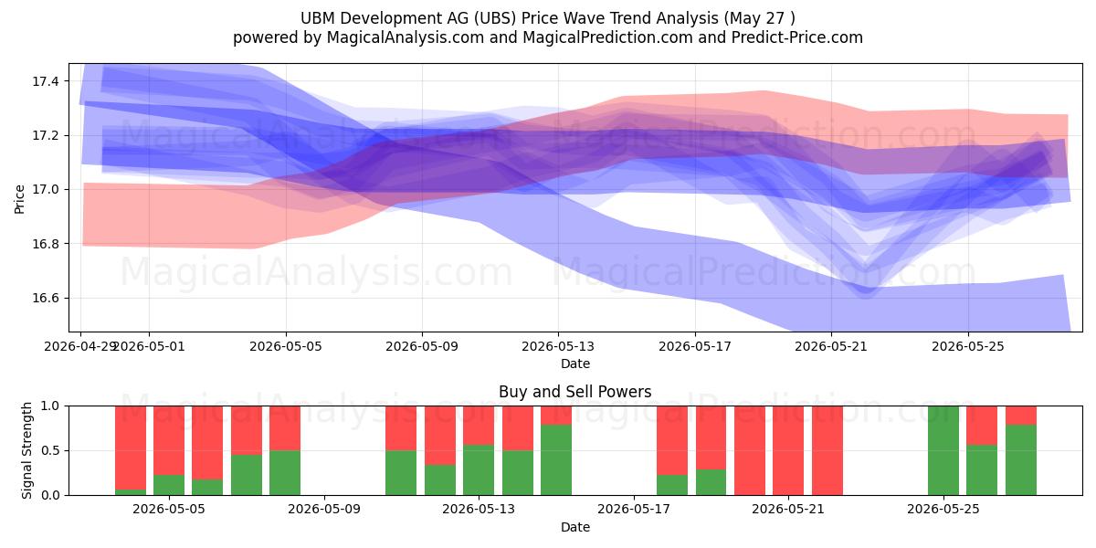  UBM Development AG (UBS) Support and Resistance area (25 May) 