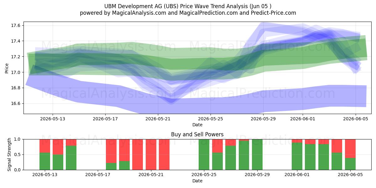  UBM Development AG (UBS) Support and Resistance area (04 Jun) 