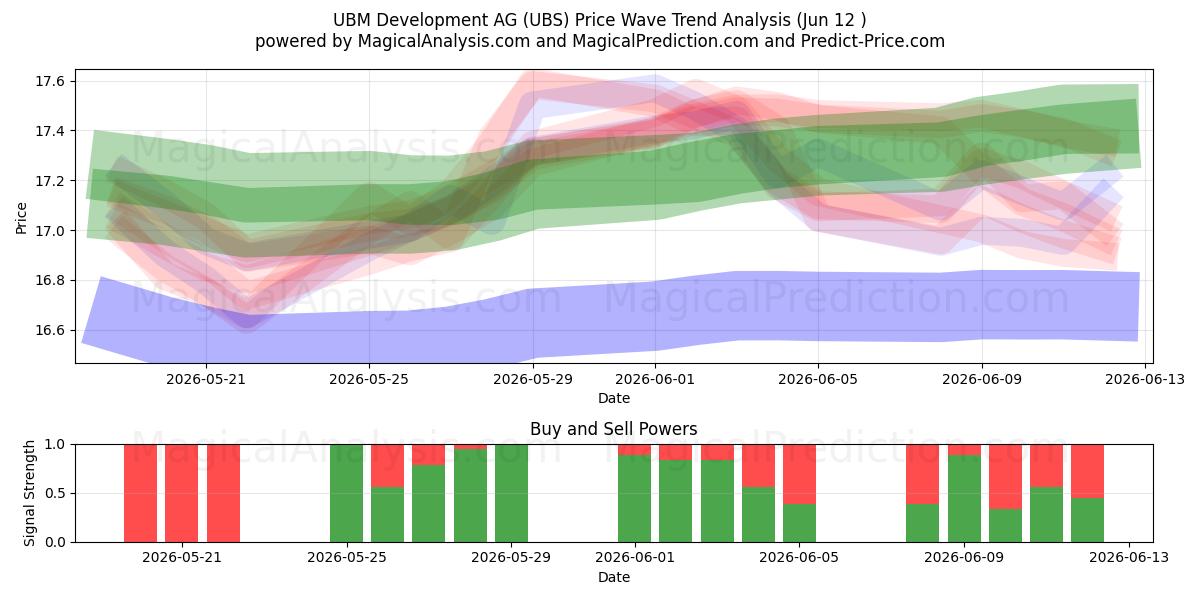  UBM Development AG (UBS) Support and Resistance area (09 Jun) 