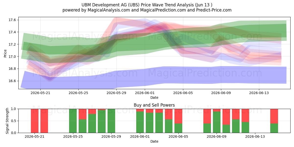  UBM Development AG (UBS) Support and Resistance area (12 Jun) 