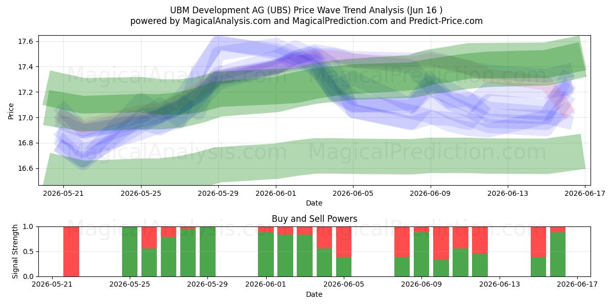  UBM Development AG (UBS) Support and Resistance area (15 Jun) 