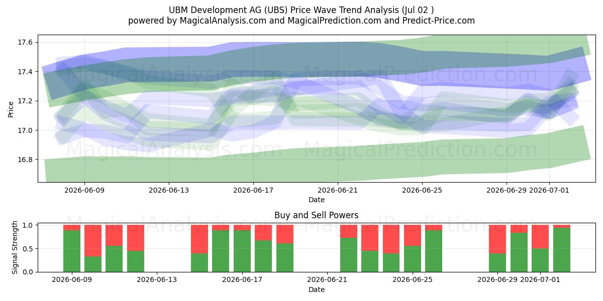  UBM Development AG (UBS) Support and Resistance area (01 Jul) 