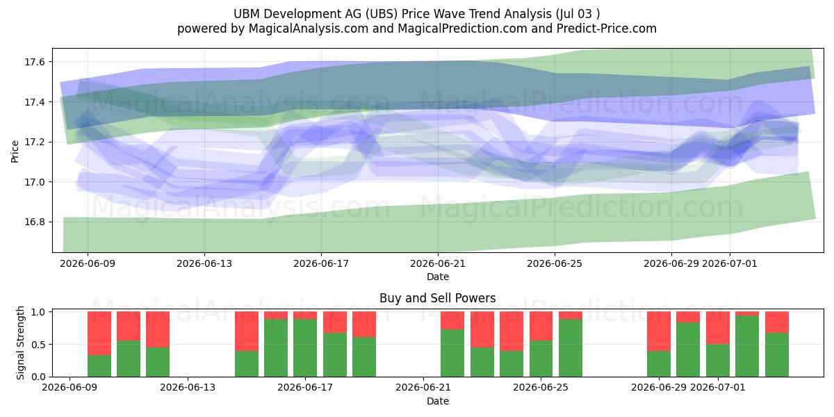  UBM Development AG (UBS) Support and Resistance area (02 Jul) 