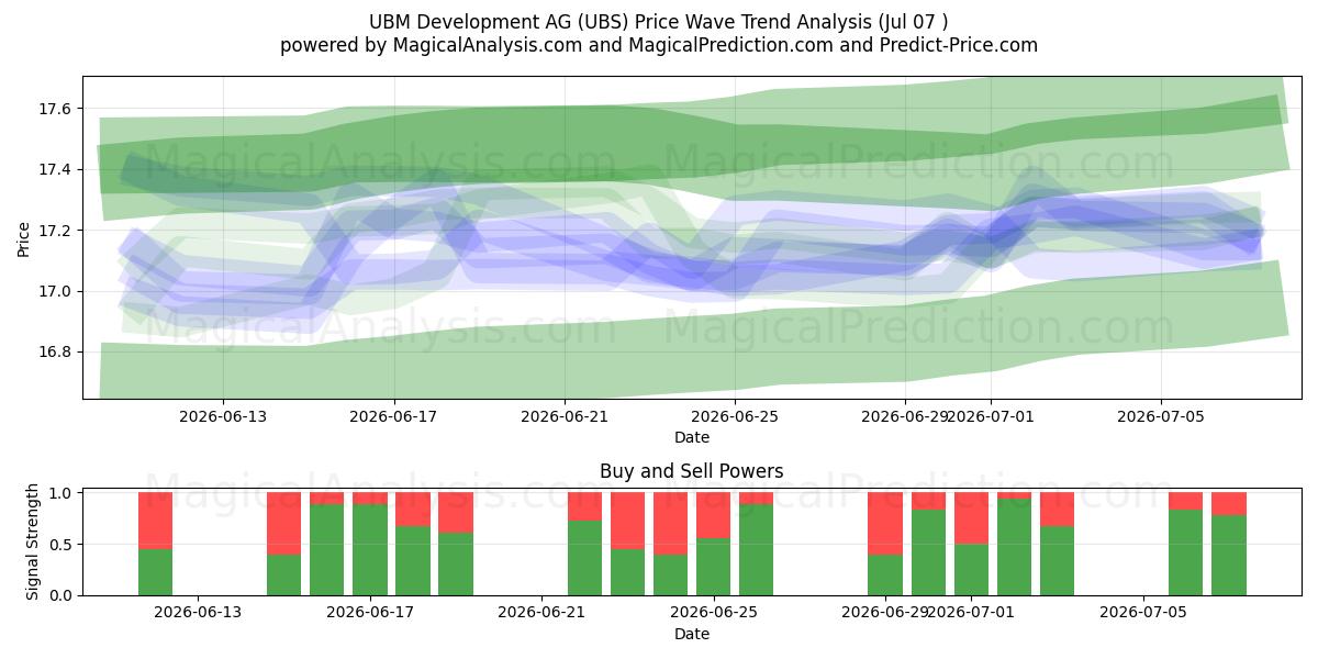  UBM Development AG (UBS) Support and Resistance area (06 Jul) 