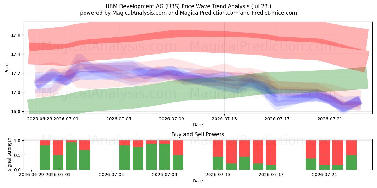  UBM Development AG (UBS) Support and Resistance area (22 Jul) 