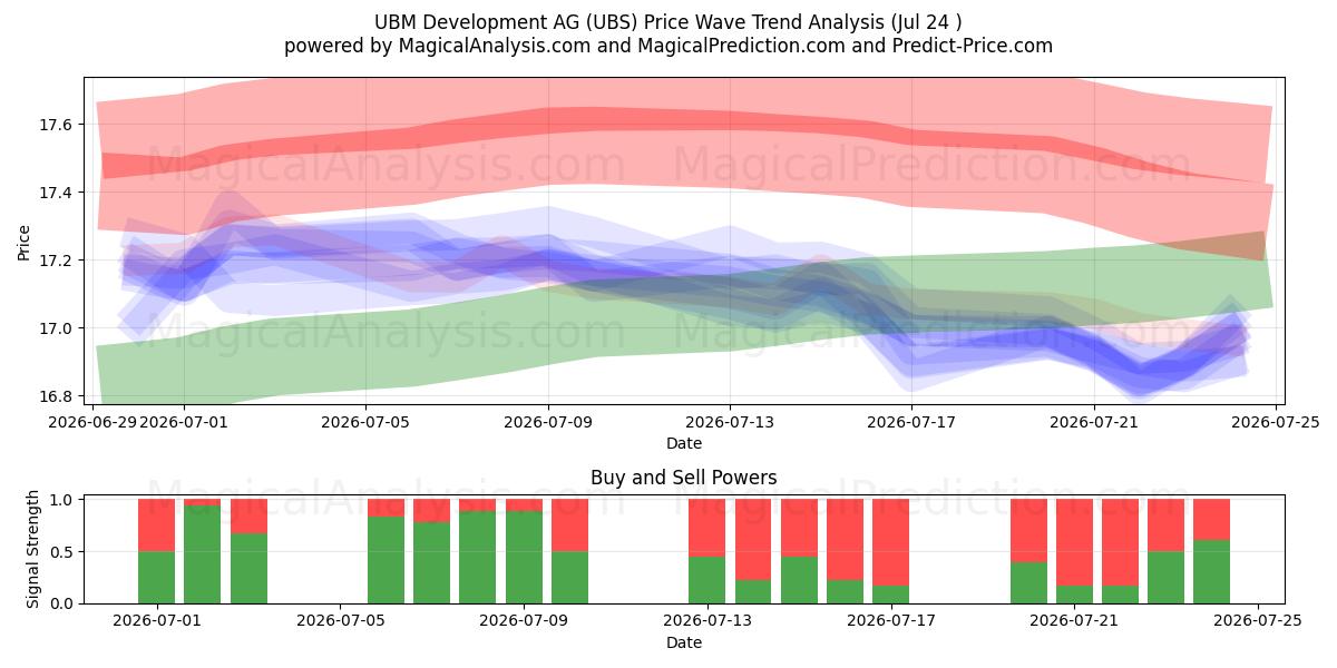  UBM Development AG (UBS) Support and Resistance area (23 Jul) 
