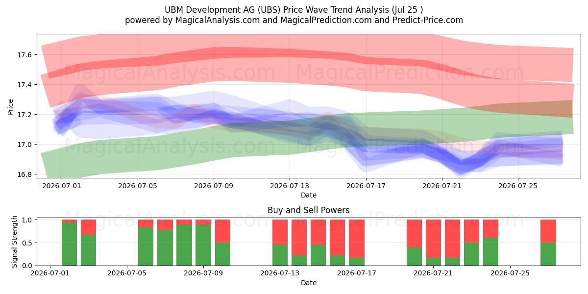  UBM Development AG (UBS) Support and Resistance area (24 Jul) 