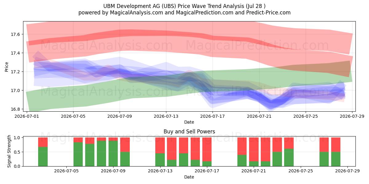 UBM Development AG (UBS) Support and Resistance area (27 Jul) 
