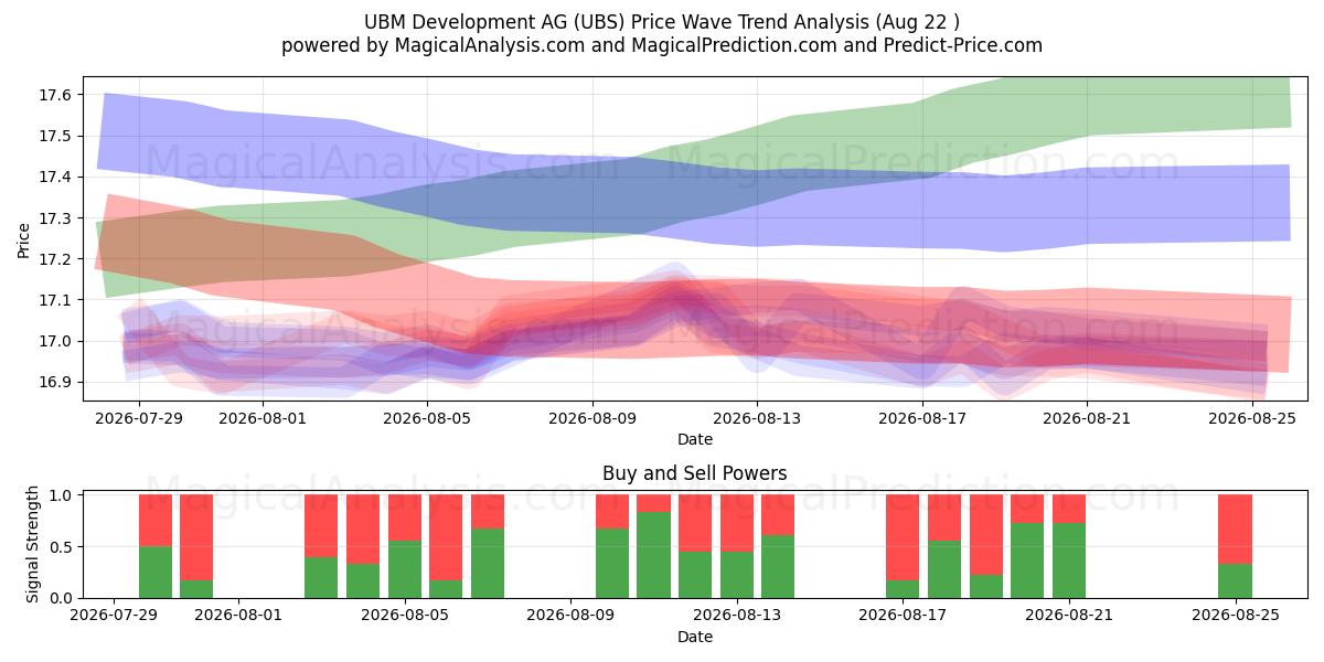  UBM Development AG (UBS) Support and Resistance area (12 Aug) 