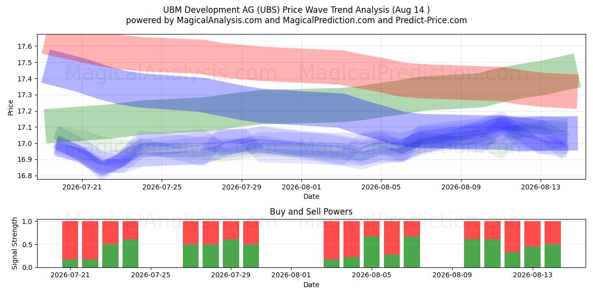  UBM Development AG (UBS) Support and Resistance area (13 Aug) 