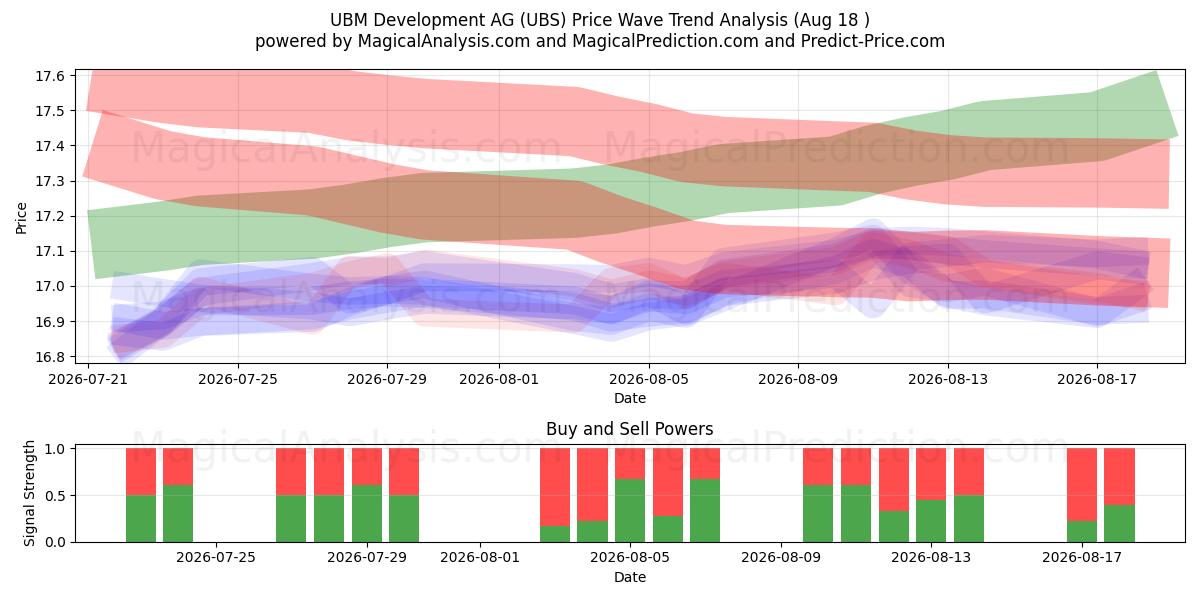 UBM Development AG (UBS) Support and Resistance area (14 Aug) 