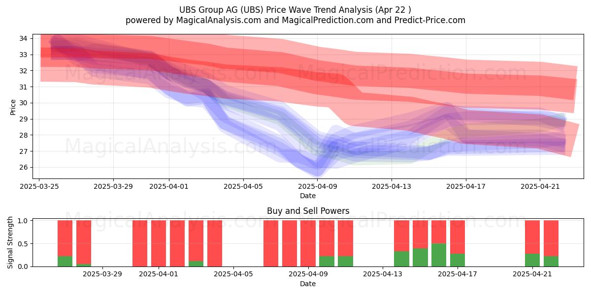  UBS Group AG (UBS) Support and Resistance area (22 Apr) 