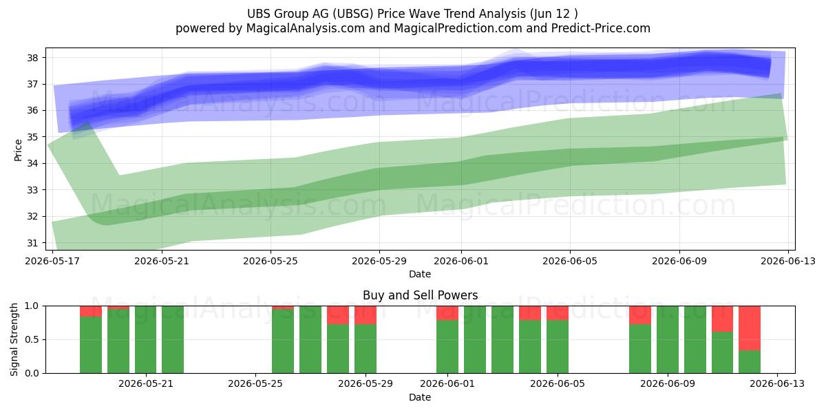  UBS Group AG (UBSG) Support and Resistance area (11 Jun) 
