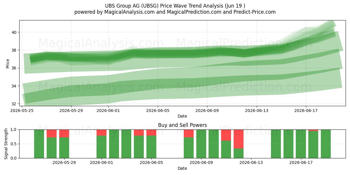  UBS Group AG (UBSG) Support and Resistance area (18 Jun) 