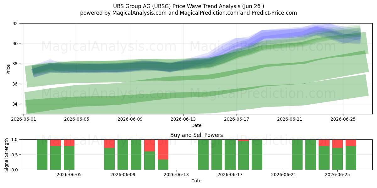  UBS Group AG (UBSG) Support and Resistance area (25 Jun) 