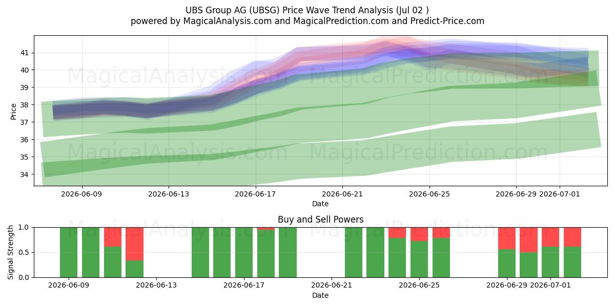  UBS Group AG (UBSG) Support and Resistance area (01 Jul) 