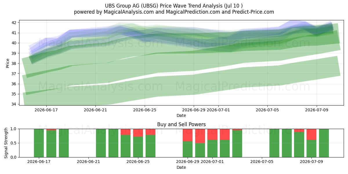  UBS Group AG (UBSG) Support and Resistance area (09 Jul) 