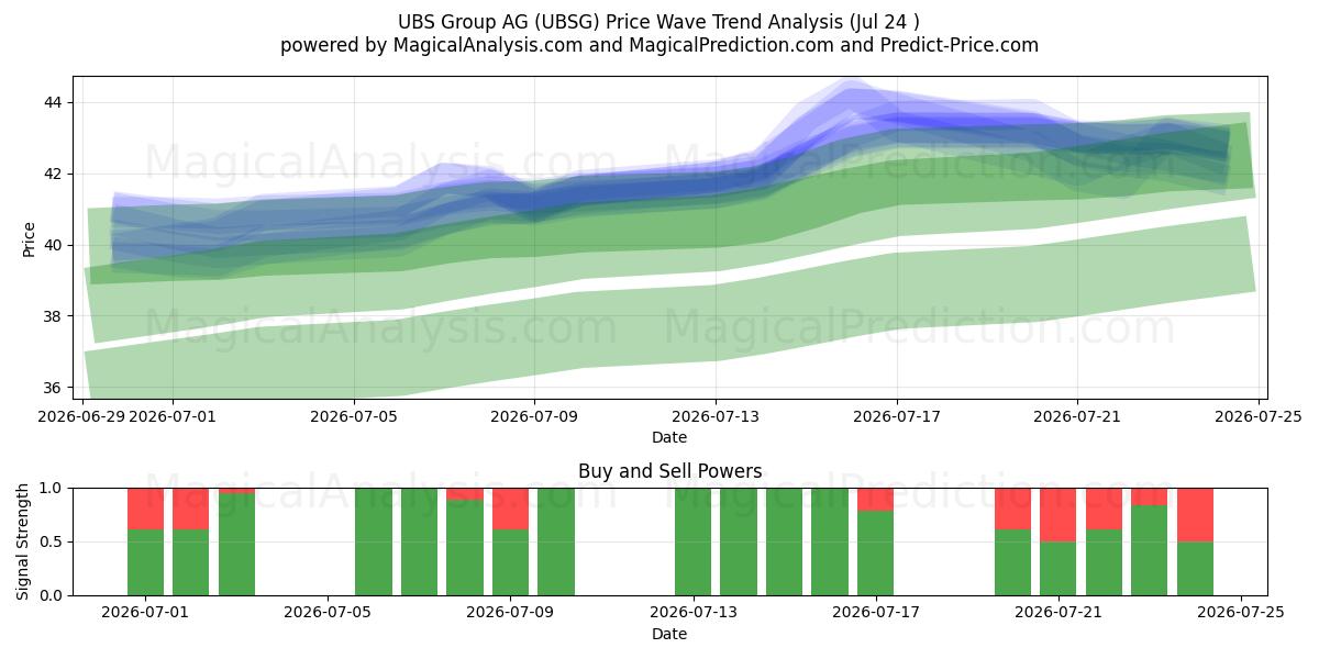  UBS Group AG (UBSG) Support and Resistance area (23 Jul) 