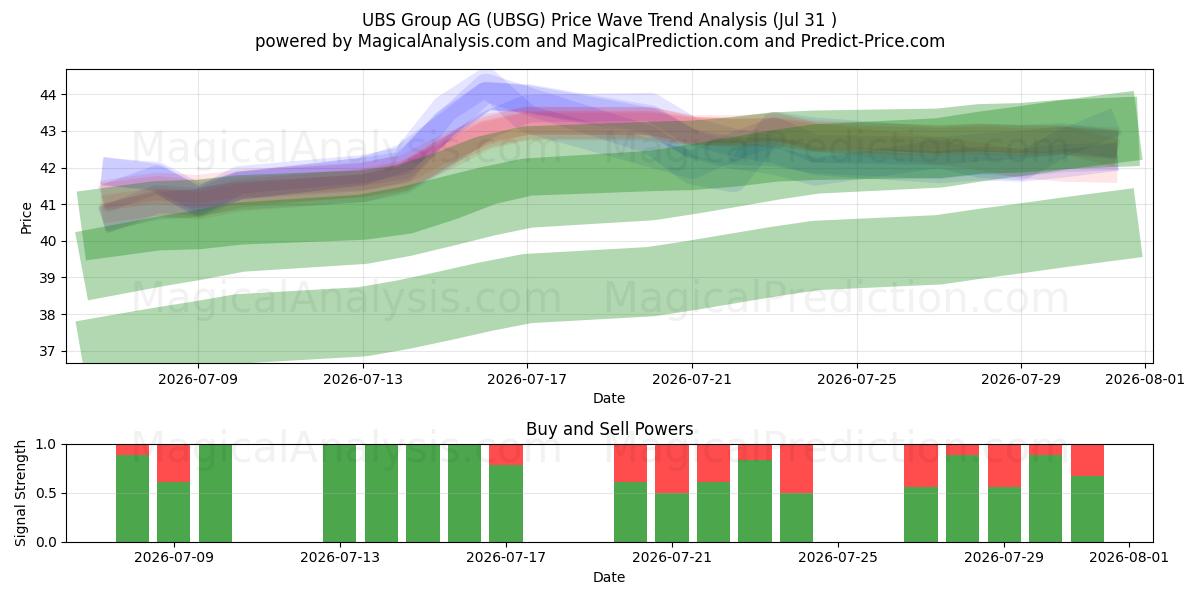  UBS Group AG (UBSG) Support and Resistance area (30 Jul) 