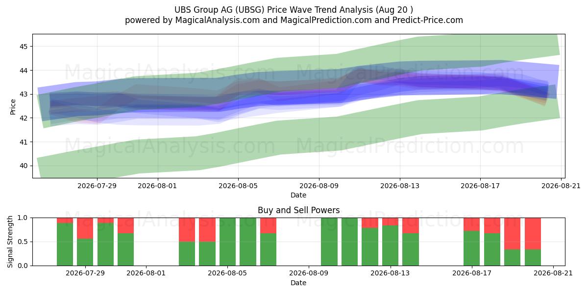  UBS Group AG (UBSG) Support and Resistance area (19 Aug) 